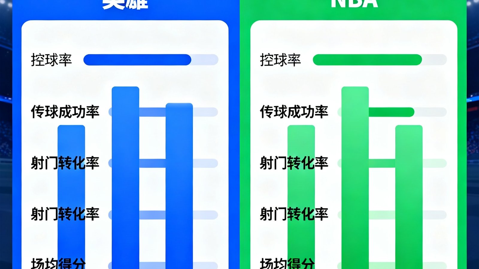 数据统计仪表盘展示英超和NBA球队的多维度数据对比图表，包含控球率、传球成功率、射门转化率和场均得分等核心指标，以柱状图和进度条形式呈现。